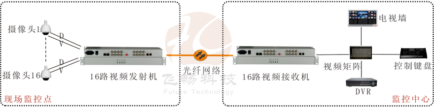 16路视频+1路反向数据视频91香蕉视频污版