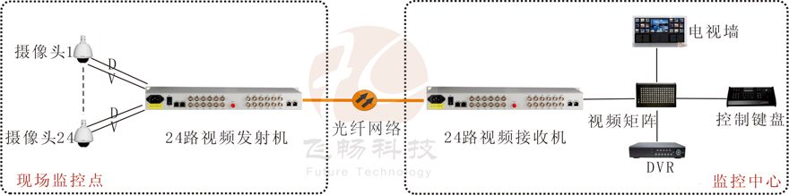 24路视频+1路反向数据视频91香蕉视频污版