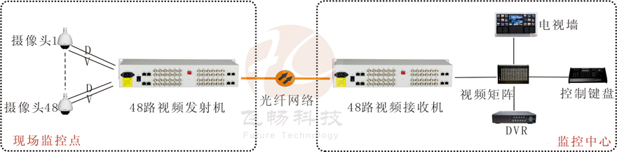 48路视频+1路反向数据视频91香蕉视频污版