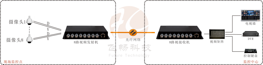 8路视频+1路反向数据视频91香蕉视频污版