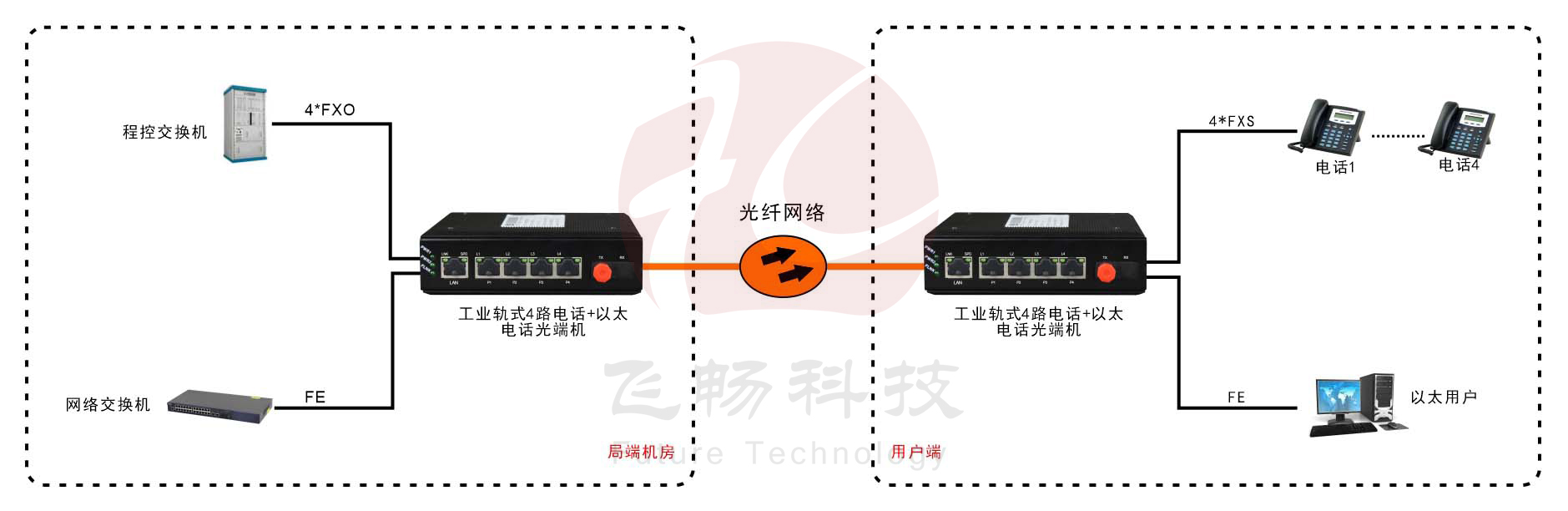 工业轨式4路电话+1路以太电话91香蕉视频污版