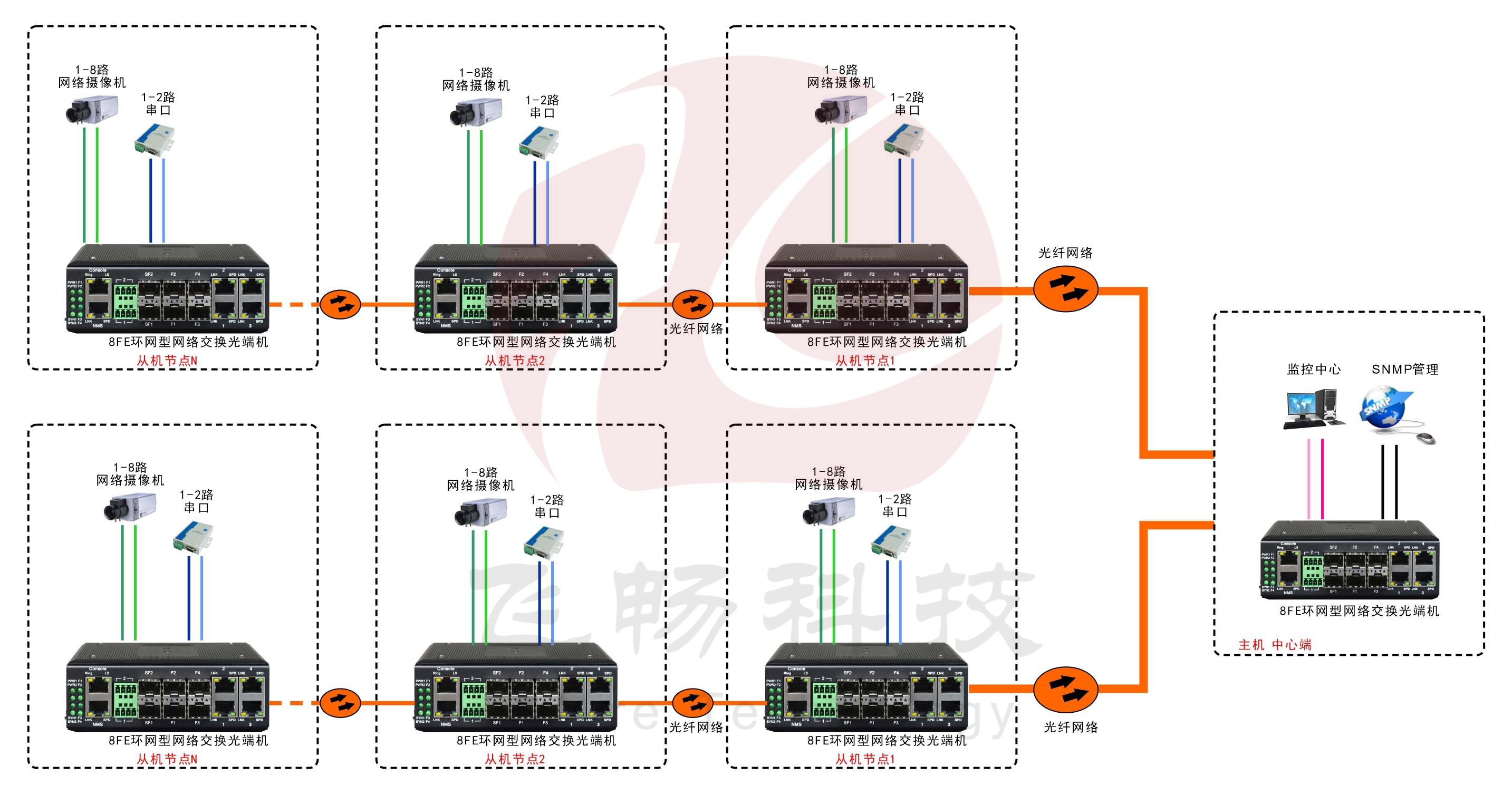 工业轨式8百兆电口+2路串口 2千兆光口 环网光纤香蕉视频APP导航