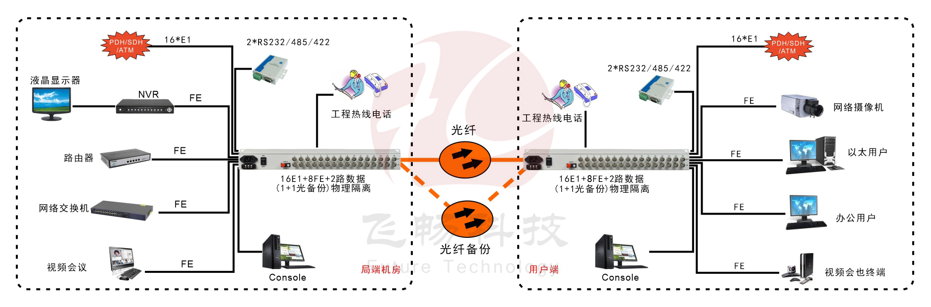 16E1+8xFE(物理隔离)1+1光备份   PDH91香蕉视频污版