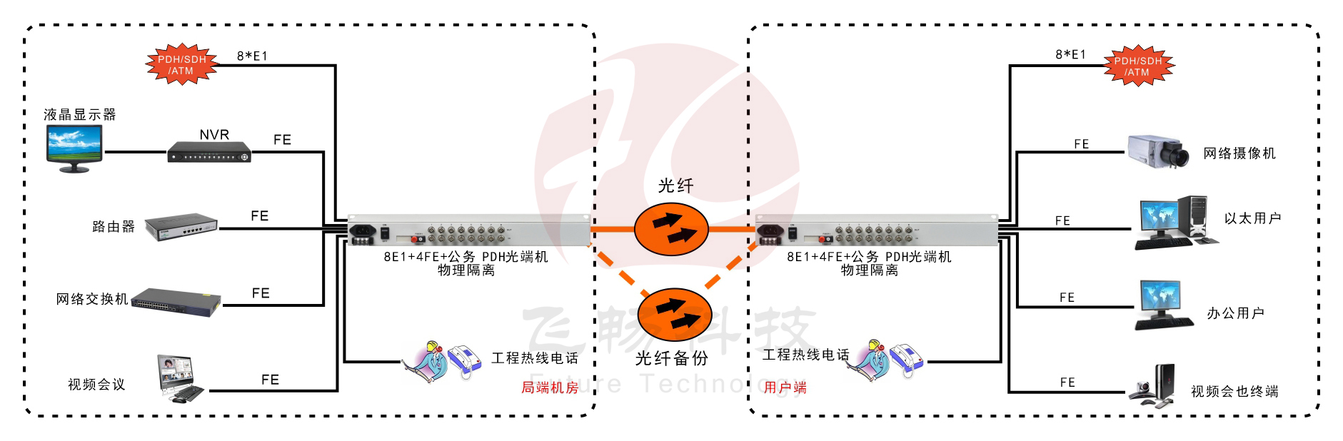 8E1+4xFE(物理隔离)1+1光备份   PDH91香蕉视频污版