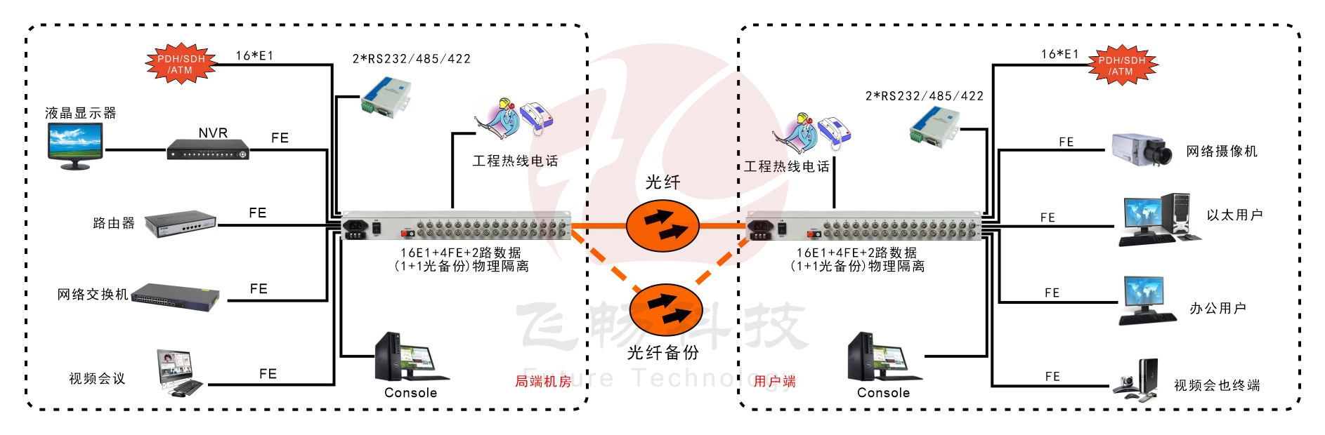 16E1+4xFE(物理隔离)1+1光备份PDH91香蕉视频污版