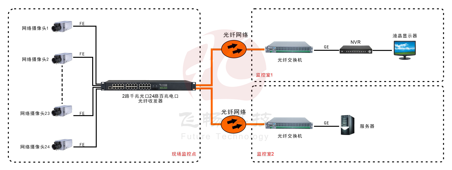 24路百兆电口+2路千兆SFP光口香蕉视频APP导航