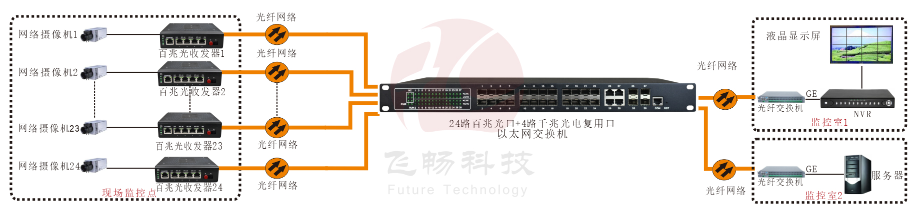 工业级 管理型24路百兆光+4千兆SFP光口／4千兆电口 香蕉视频APP导航