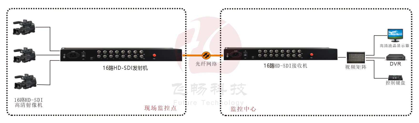 16路3G HD-SDI91香蕉视频污版