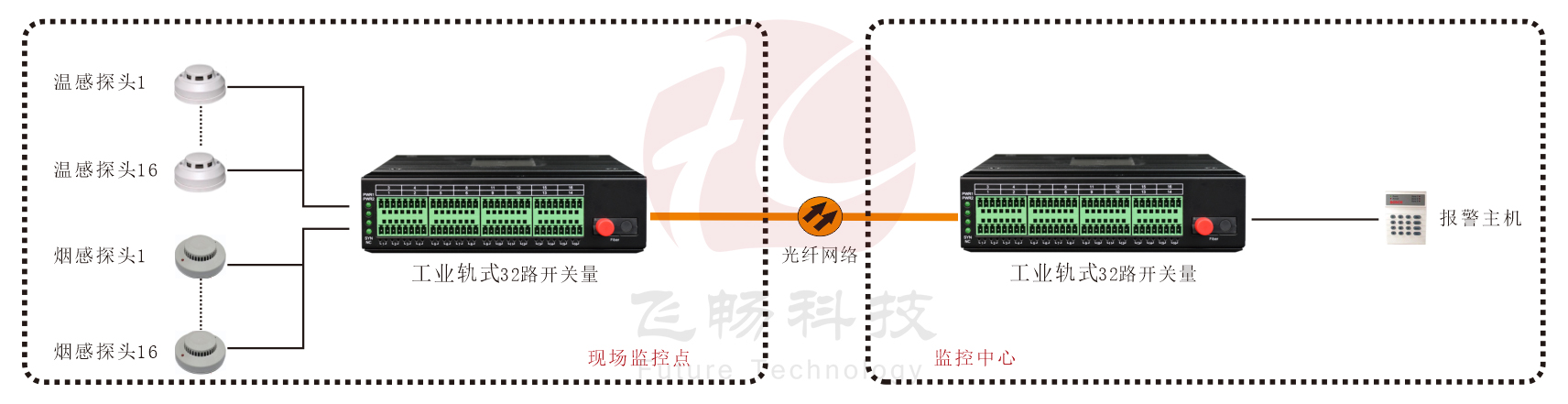 工业轨式 32路单向/16路双向开关量91香蕉视频污版
